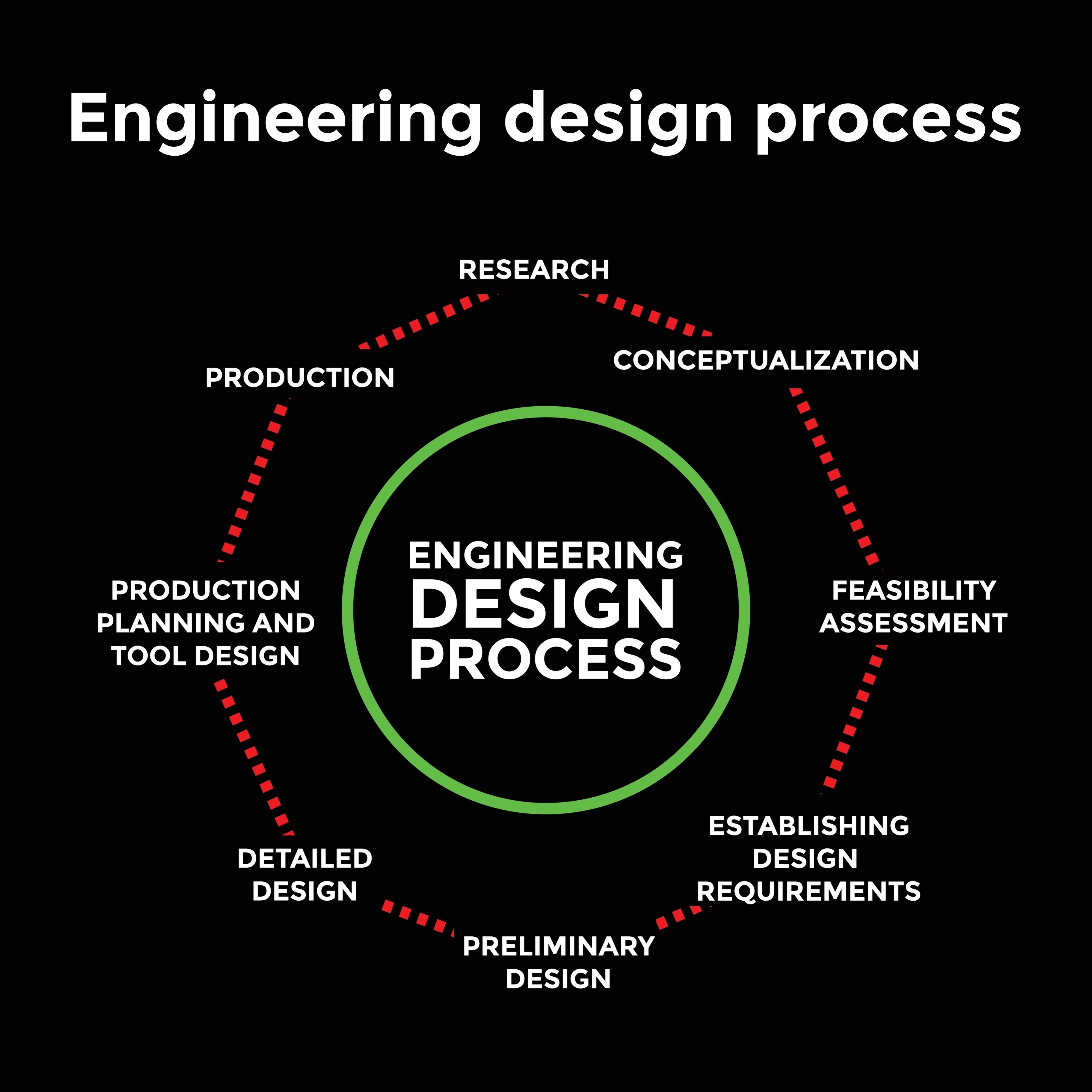 Engineering Design Process diagram
